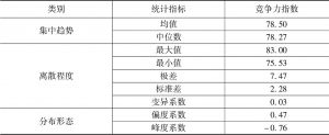 表1-8 山东省白酒企业竞争力指数计算结果统计