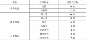 表1-9 贵州省白酒企业竞争力指数计算结果统计