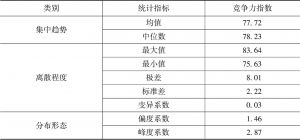 表1-10 湖北省白酒企业竞争力指数计算结果统计