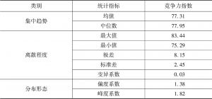 表1-11 河北省白酒企业竞争力指数计算结果统计