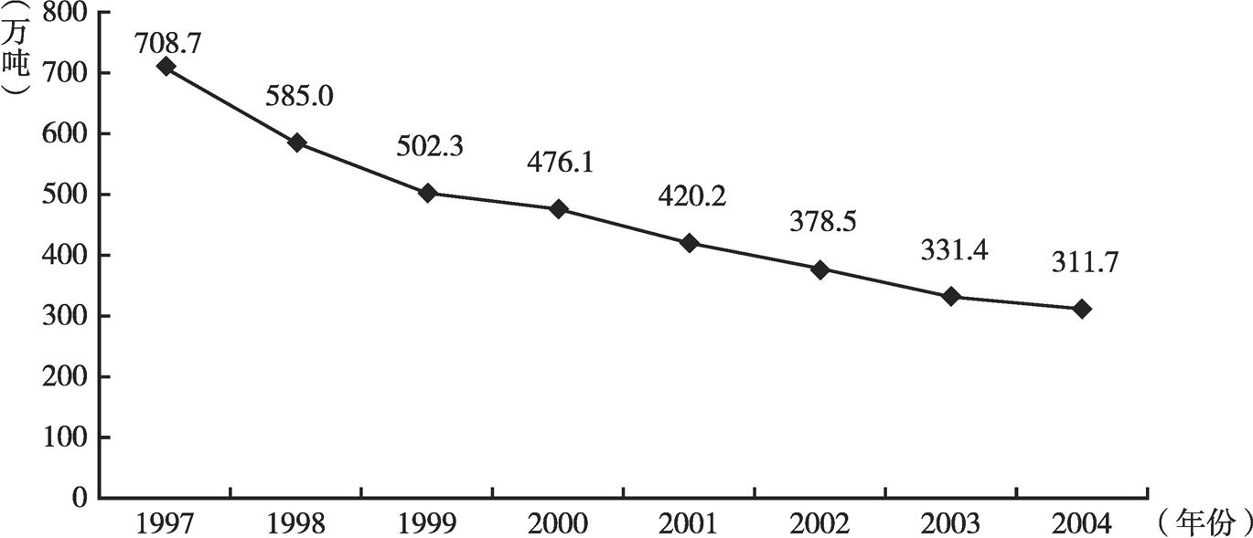 图2-1 1997～2004年中国白酒（折65度）产量趋势