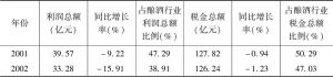 表2-3 2001～2002年中国白酒行业利润额、税金额情况