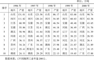 表2-7 1996～2000年白酒（折65度）产量排名前十的省份生产情况