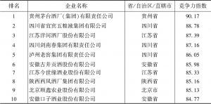 表4-1 中国白酒企业竞争力指数10强