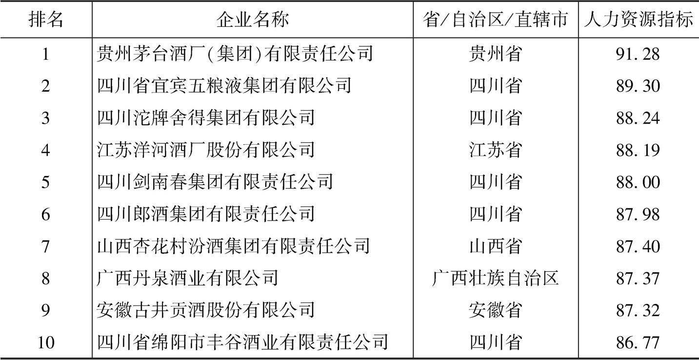 表4-2 中国白酒企业人力资源指数10强