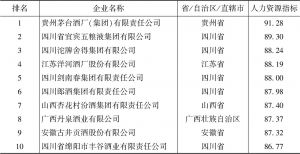 表4-2 中国白酒企业人力资源指数10强
