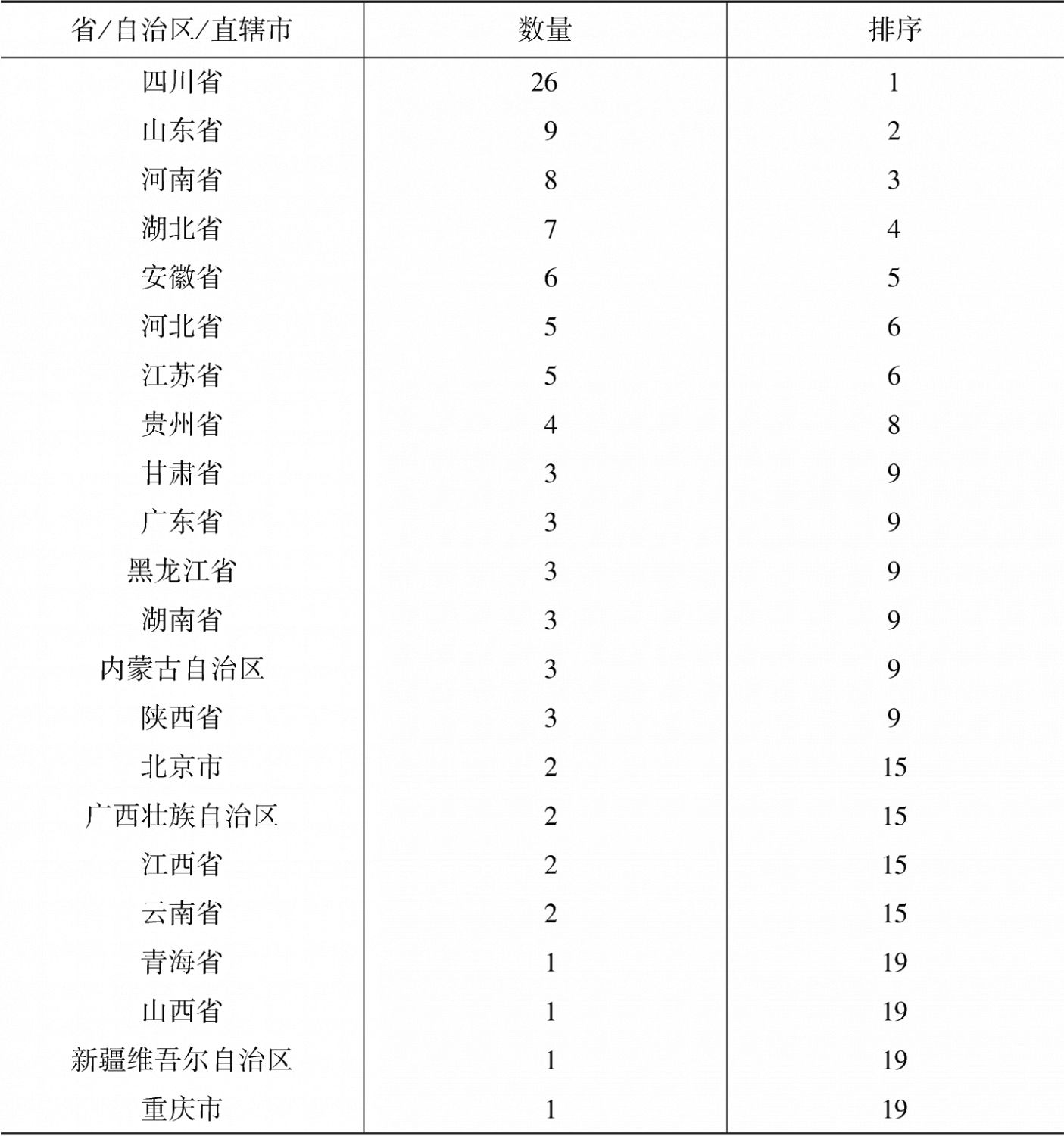 表4-3 中国白酒企业竞争力指数100强省际分布