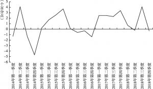图6-1 2014～2018年白酒（折65度）产销率比上年同期变化趋势