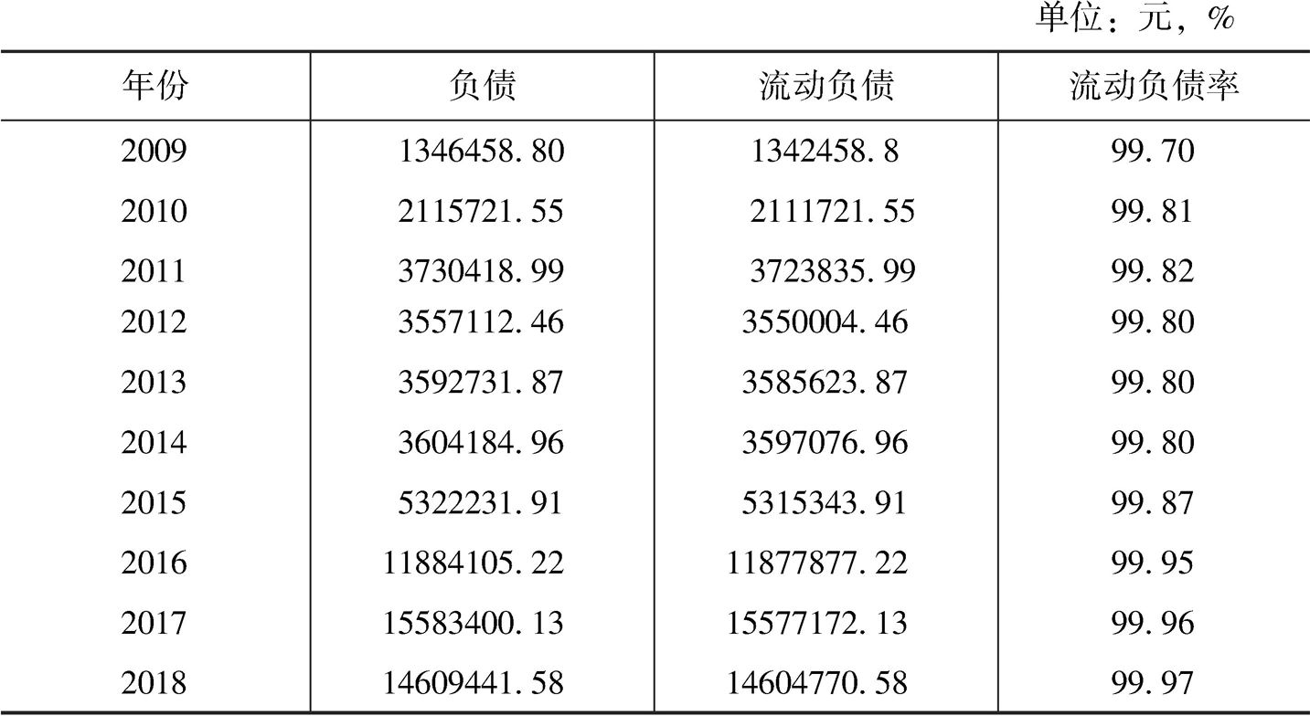 表8-2 2009～2018年贵州茅台的流动负债率变化情况