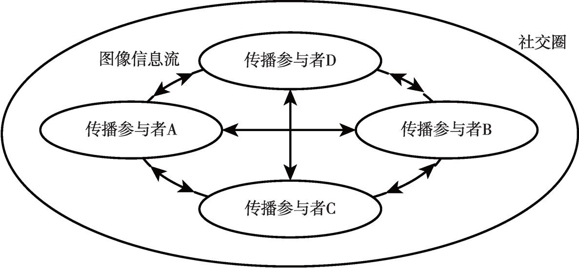 图1 表情包的信息分享模式