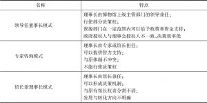 表1 中国博物馆理事会制度运营特点