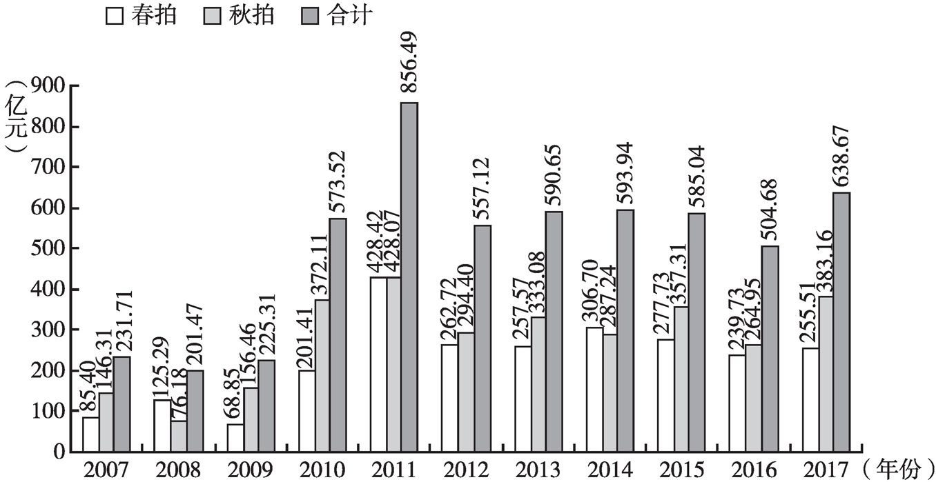 图1 2007～2017年中国艺术品拍卖春秋两季成交额分布