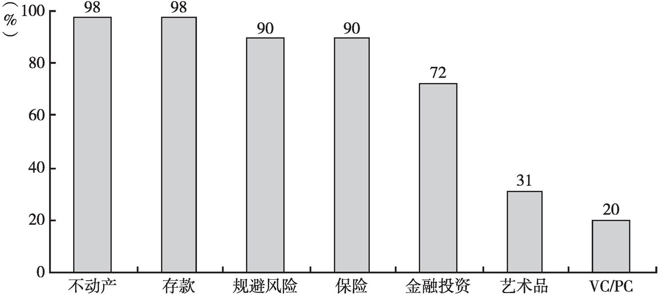 图3 中国高净值人群偏爱的投资理财方式