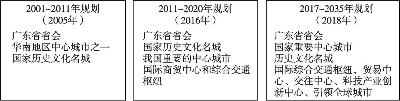 图1 广州市历年规划纲要