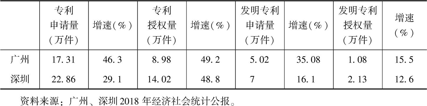 表9 2018年广州、深圳专利申请情况比较