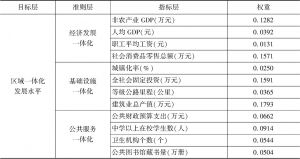 表3 重庆大都市区一体化发展水平评价指标体系及权重