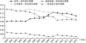 图5 重庆大都市区一体化发展水平泰尔指数（2000～2015年）