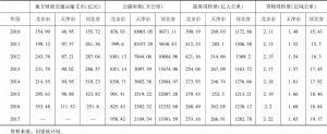 表1 2010～2017年京津冀公路基础设施情况