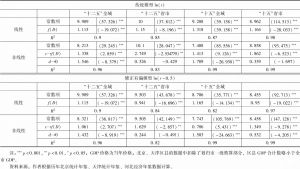 表3 京津冀城镇体系GDP位序-规模分形维数
