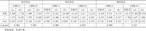 表6 京津冀高技术产业集聚度GMM模型估计结果