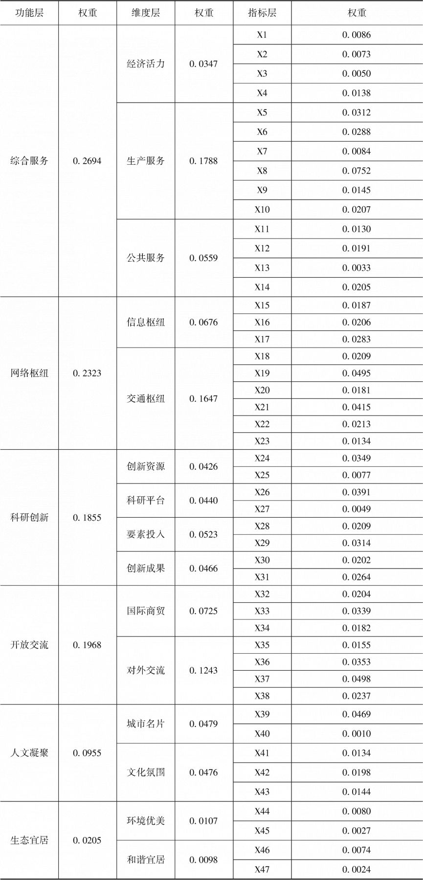 表1 2018年中国国家中心城市建设评价指标权重