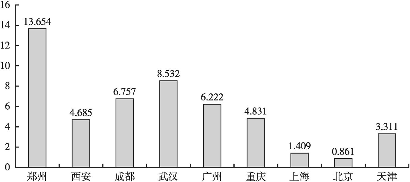 图15 中国国家中心城市综合服务功能成长性指数对比