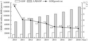 Figure 2 Beijing’s GDP，Per Capita GDP and GDP Growth Rates for 2010-2018 （with 1978 as the Base Year）