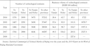 Table 5 Number of Technological Contracts and Business Volume from Beijing to Tianjin and Hebei for 2014-2018