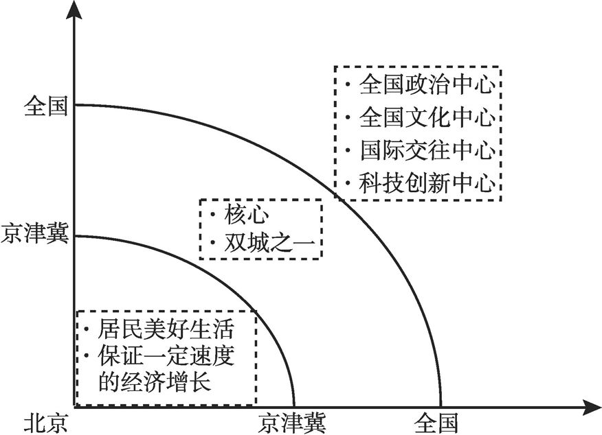 图1 不同空间尺度下的北京功能