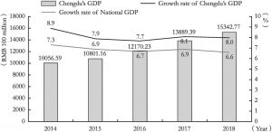 Figure 1 Chengdu’s GDP and Its Growth Rate and Growth rate of National GDP for 2014-2018