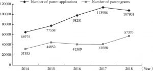 Figure 2 Numbers of Patent Applications and Patent Grants in Chengdu for 2014-2018