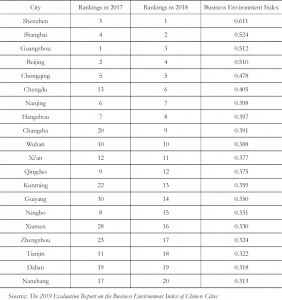 Table 2 Business Environment Index of Chinese Cities and Their Rankings
