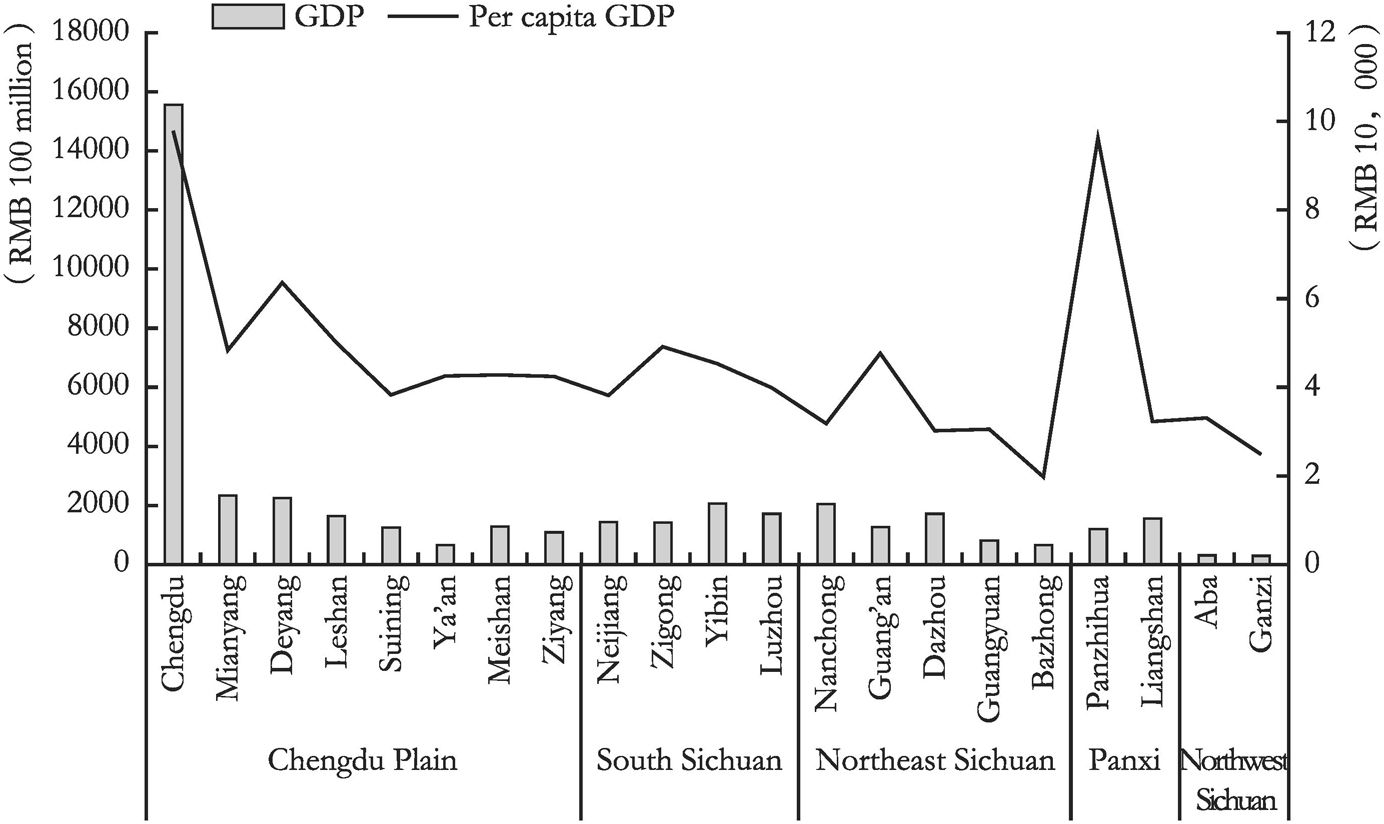 Figure 6 GDP and Per Capita Incomes of Cities in Sichuan Province in 2018