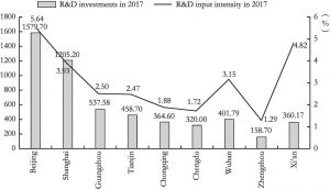 Figure 8 Total R&D Investments and Input Intensity of the Nine Central Cities in 2017