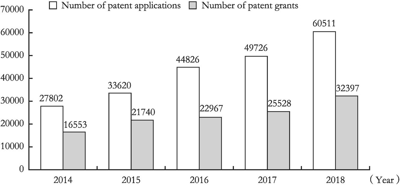 Figure 5 Numbers of Patent Applications and Grants in Wuhan for 2014-2018