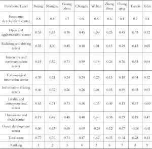 Table 2 List of Comprehensive Evaluation Indexes for National Central Cities in 2018