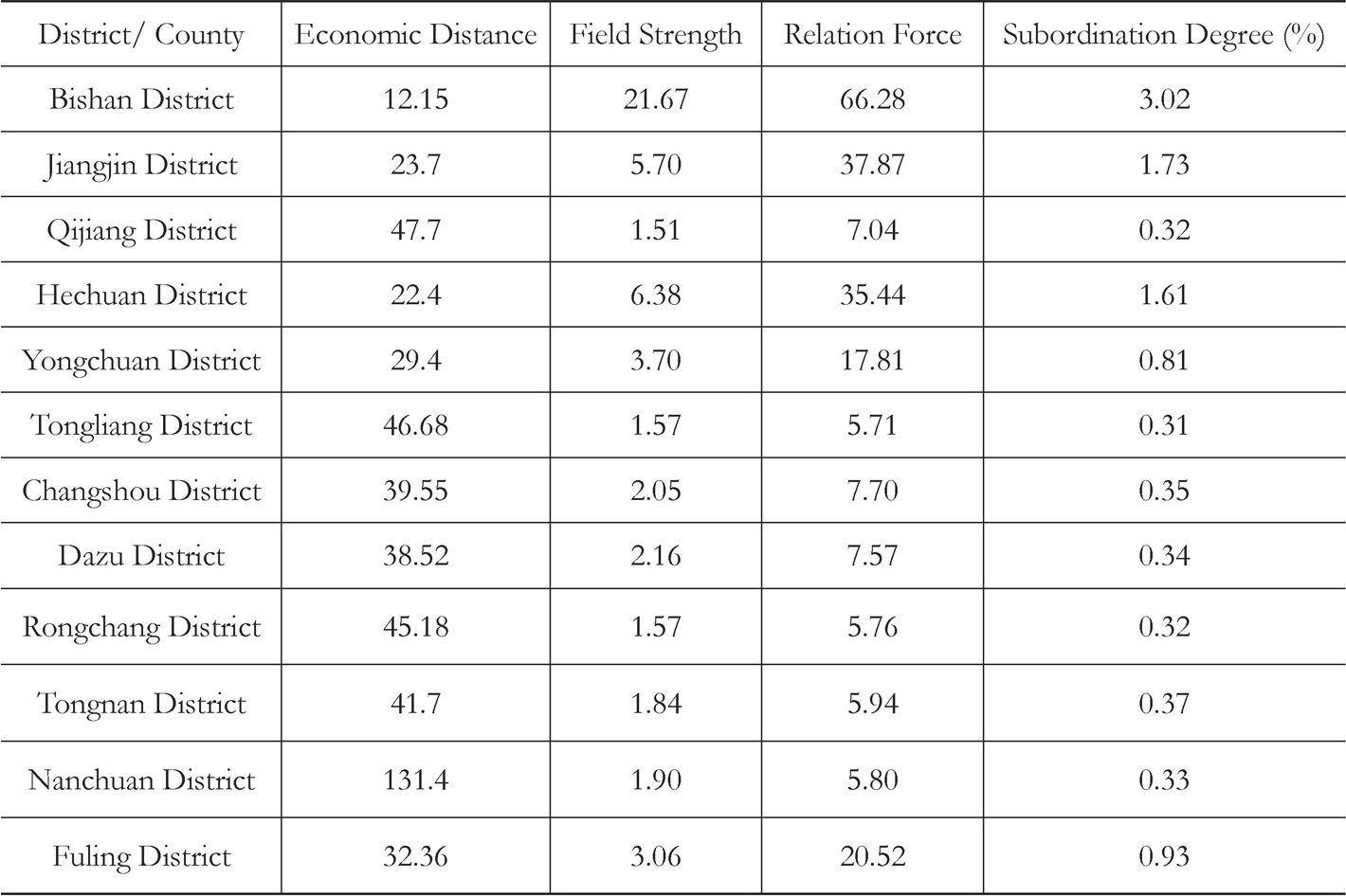 Table 2 Characteristics of Spatial Economic Relations between “Central City” in Chongqing Metropolitan Area and Districts and Counties in Peripheral Affected Areas