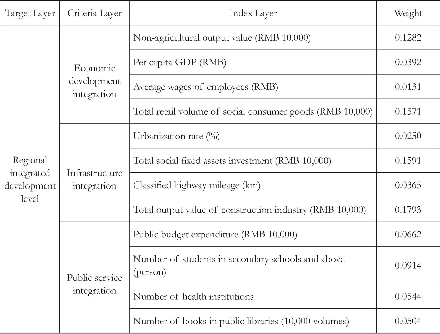 Table 3 Evaluation Index System and Weight of Chongqing Metropolitan Area Integrated Development Level