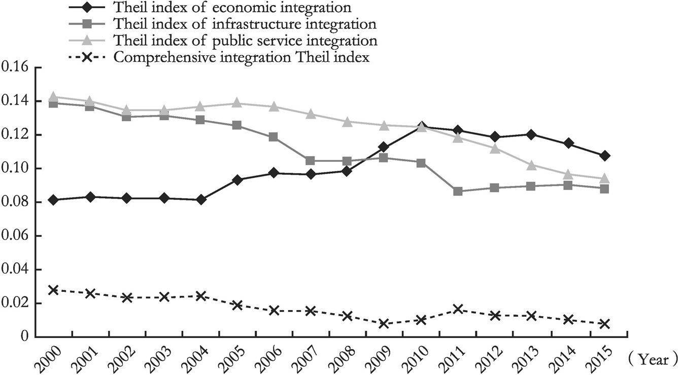 Figure 5 Theil Index of Chongqing Metropolitan Area Integration Development Level （2000-2015）