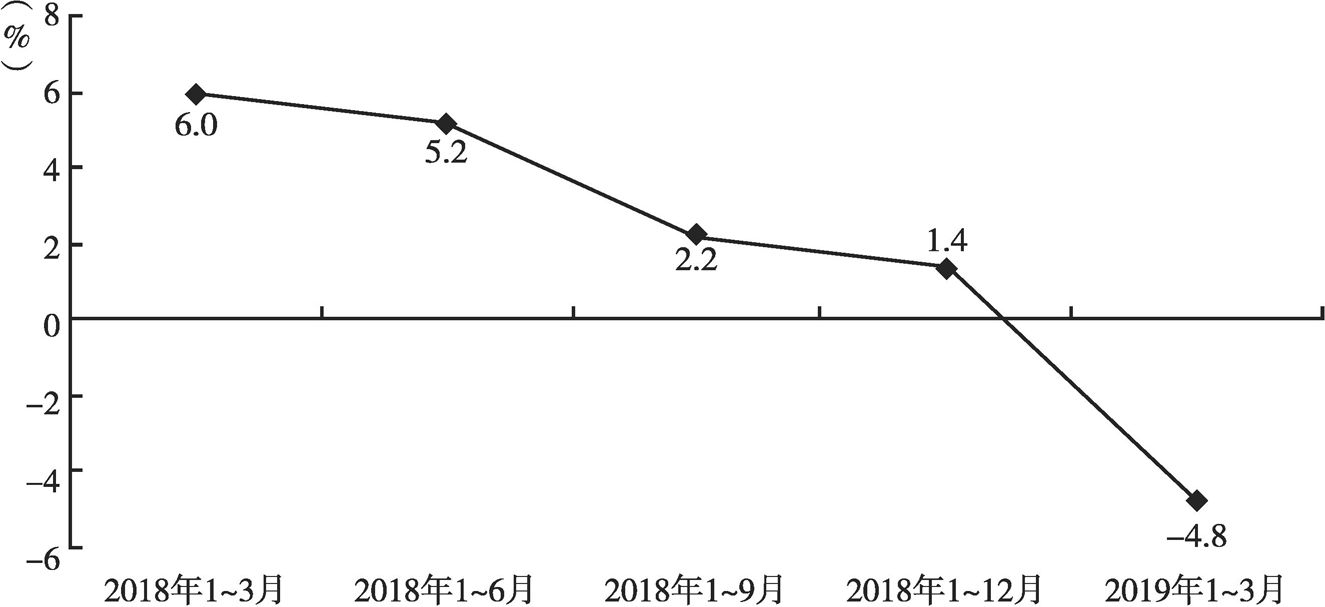 图2 上海市2018～2019年规模以上工业总产值季度累计同比增速