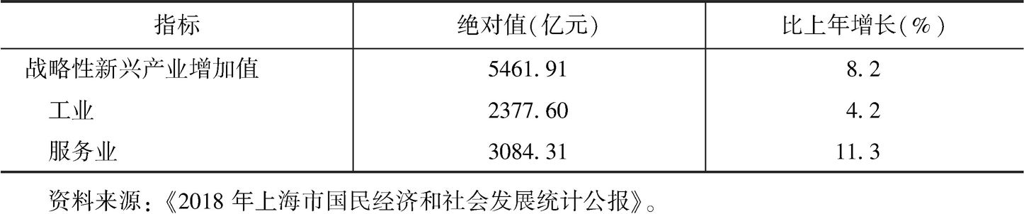 表2 2018年上海市战略性新兴产业增加值及其增长速度