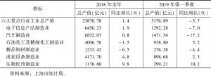 表3 2018～2019年上海市重点行业工业总产值及其同比增速