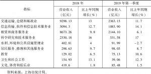 表4 2018～2019年上海市规模以上服务业企业营业收入及其同比增长