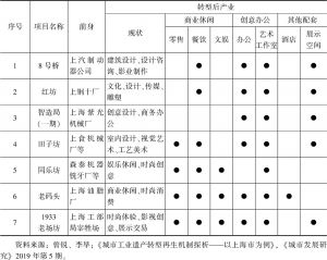 表9 上海市城市更新典型项目转型前后的产业变化