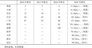 表10 2010～2018年中国GaWC百强城市及其排名