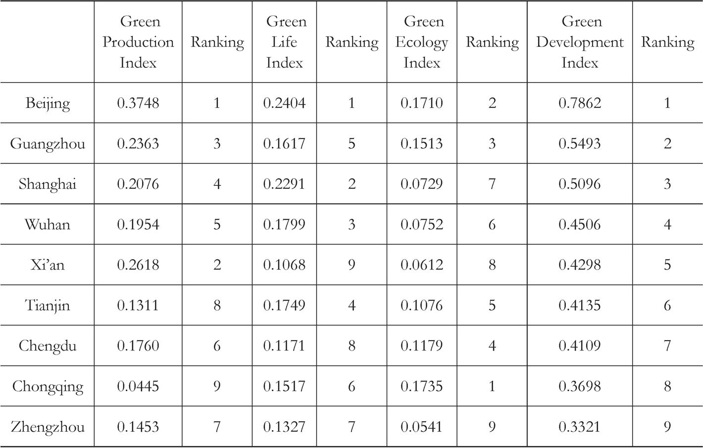 Table 2 Measurement Results of the Green Development of Nine National Central Cities in 2017