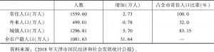 表1 2018年末天津市常住人口情况