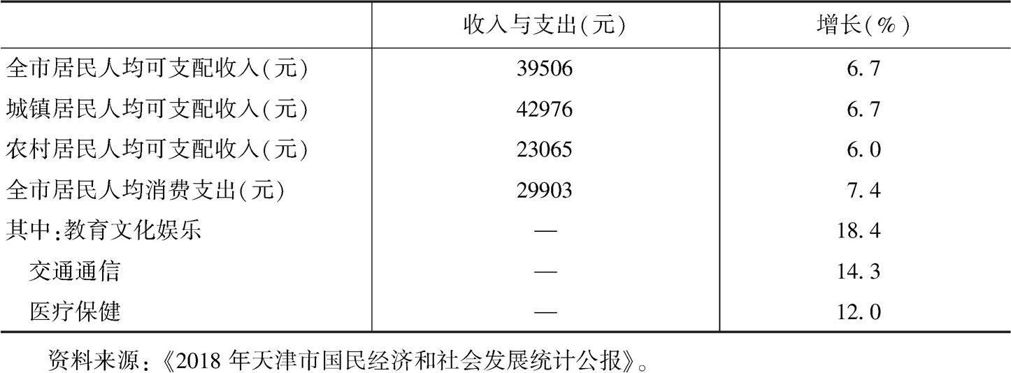 表2 2018年天津市居民收支状况
