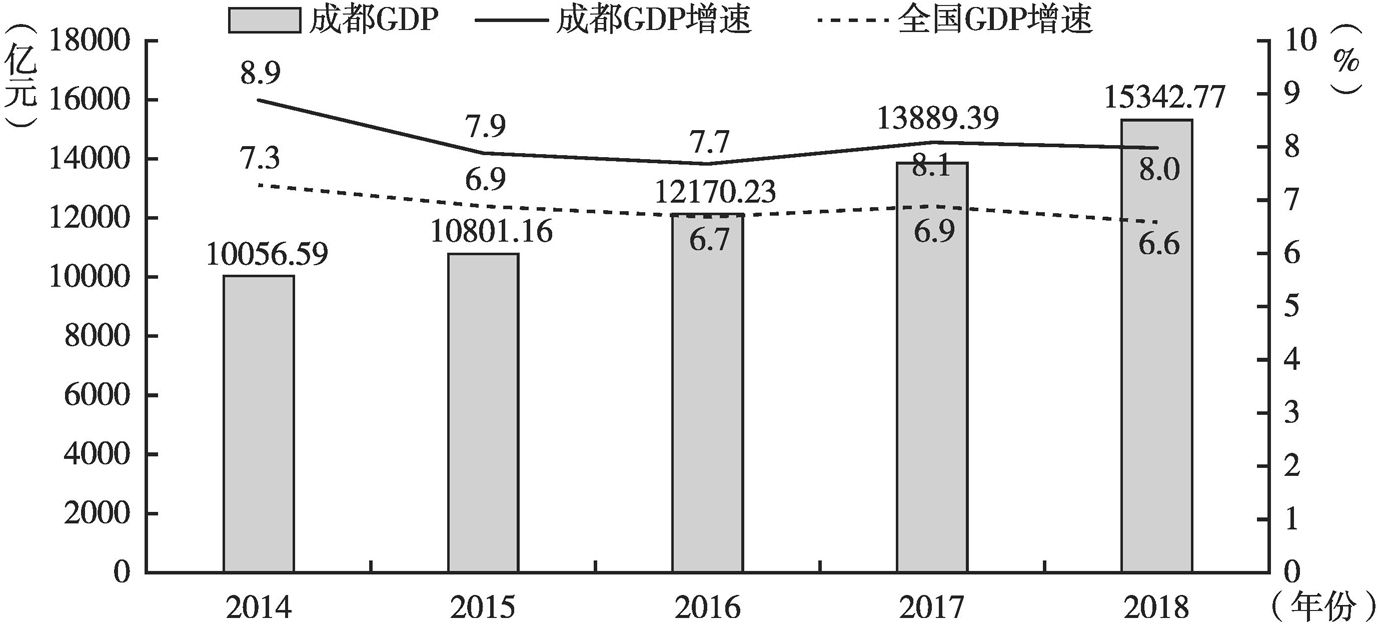 图1 成都市2014～2018年GDP和GDP增速及全国GDP增速
