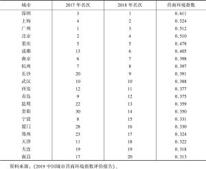 表2 中国城市营商环境指数和名次